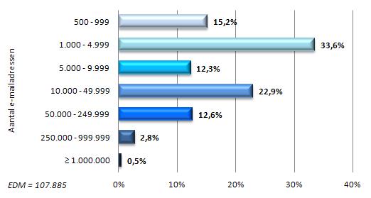 885 geanalyseerde EDM s zijn verschillend qua omvang. De grafiek rechtsboven laat zien dat de meeste EDM s (33,6%) uit 1.000 tot 5.