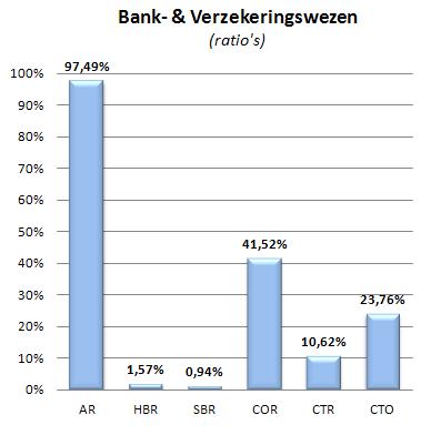 5.2 Bank- & Verzekeringswezen De ratio s binnen de branche Bank- & Verzekeringswezen zijn gebaseerd op 5.555 EDM s (5,1% van het totaal aantal EDM s). De omvangcategorie van 1.000 tot 5.