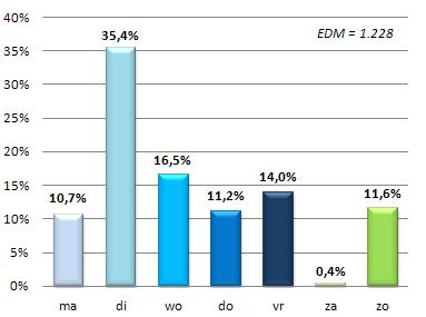 5.5 FMCG De ratio s binnen de branche FMCG zijn gebaseerd op 1.228 EDM s (1,1% van het totaal aantal EDM s). De omvangcategorie van 1.000 tot 5.