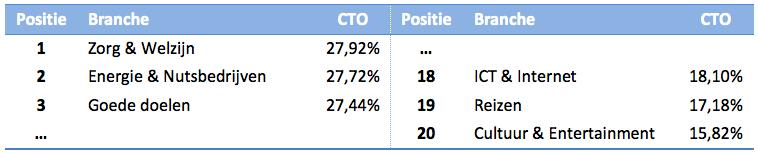 6.4 Nederlandse benchmark in vergelijking tot het buitenland Om een vollediger beeld te krijgen van de gemiddelde ratio s, vergelijken we onze Nederlandse benchmark met buitenlandse e-mailbenchmarks.