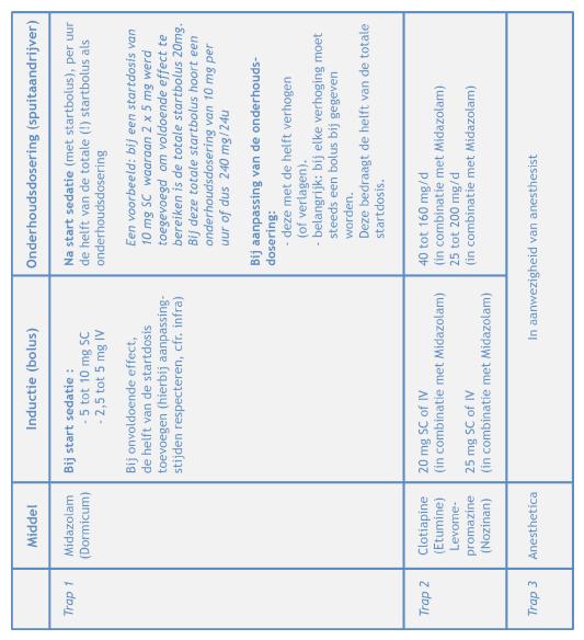 Palliatieve sedatie, leidraad FPZV Trap 1: Midazolam: 1 tot 10 mg/h Trap 2: Midazolam en Etumine (max 160 mg/24 h) of Nozinan( max 200 mg/24 h) Trap 3: Propofol of andere anesthetica Weinig