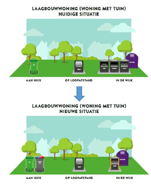 4. Hoe ziet de nieuwe situatie eruit voor laagbouwwoningen en hoogbouwwoningen met omgekeerd inzamelen? 5. Wat zijn startwijken?