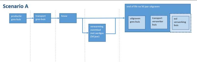 2 Systeemgrens Er wordt een vergelijkende CO2 ketenstudie uitgevoerd: Scenario A: Vernieuwing riool met een middel grote gresbuis en verwarming van het zwembad met aardgas voor 50 jaar Scenario B: