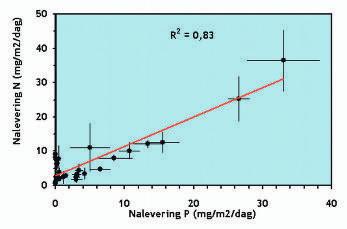platform Vervolgens wordt in een klimaatcel de fosfor- en de stikstofnalevering gemeten. traties aan fosfor lieten echter beduidend minder goede correlaties zien met de fosfornalevering.