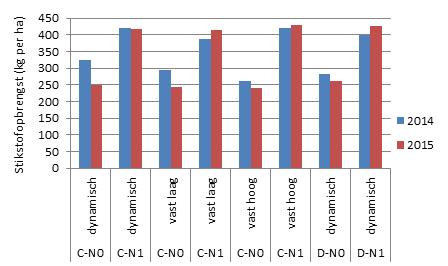 Figuur 35. Stikstofopbrengst (kg ds.ha-1) op jaarbasis per peilregime en per subbehandeling (C: geen drains, D: onderwaterdrains, N: geen N-bemesting, N1: wel N-bemesting).