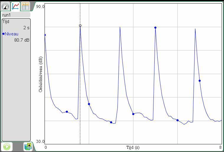 Metingen aan een metronoom met een microfoon Metingen aan een metronoom met db-meter Met behulp van gegevensverwerking en statistiek kunnen de punten worden weergegeven en met behulp van een