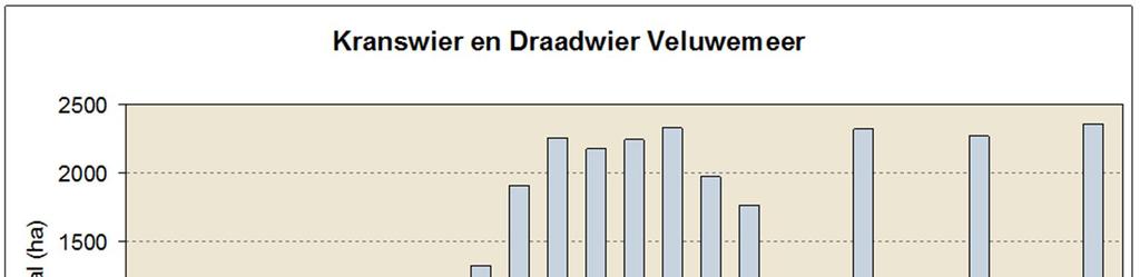 In deze meren bestond de eerste vegetatie-ontwikkeling uit een toename van draadwier, flab (Figuur 3.10) en smalbladige vaatplanten (Schedefonteinkruid, Tenger fonteinkruid, Zannichellia; Figuur 3.