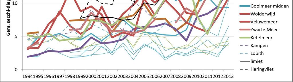 Kolonisatie en uitbreiding van Quagga-mosselen vindt pas zeer recent plaats, en vaak wordt een aanvankelijke sterke toename van een nieuw gevestigde exoot gevolgd door een afname en stabilisatie van