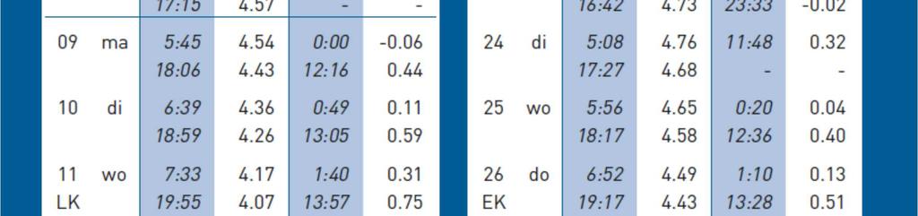 Getijden-