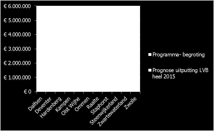 Op basis van deze gegevens is de verwachting dat op LVB een overschrijding zal ontstaan van circa 7,6 miljoen.
