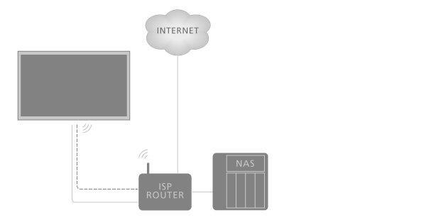 Netwerk- en Bluetooth-instellingen Netwerk- en Bluetooth-instellingen aanbrengen. U kunt uw televisie met een bekabelde of draadloze breedbandverbinding aansluiten op een netwerk.