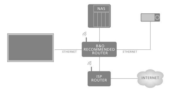 Uw product in een systeem integreren Uw product integreren inleiding De functie voor de integratie van uw televisie met andere producten is mogelijk niet beschikbaar in de huidige softwareversie.