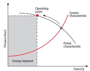 Frequentie regelaar voorbeeld pomp, ventilator