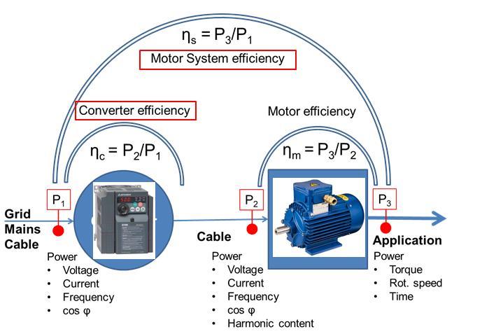 Motor + FR -> samengesteld rendement: