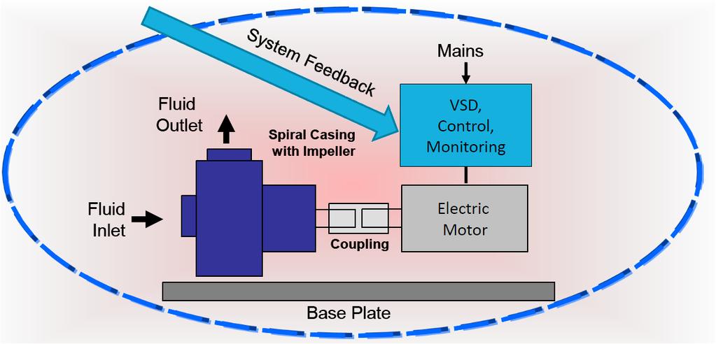 Efficient aandrijfsysteem Process Gedreven appl.