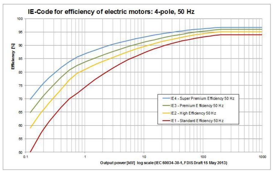 Motoren: efficiency klassen -> IE4 (95.4) -> IE3 (94.2) -> IE2 (93.