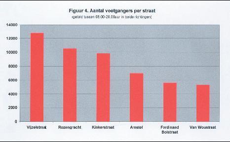 Collegenota De Auto en de Stad over de autoluwe stad. Voetgangers verdienen het om prioriteit te worden in de Amsterdamse openbare ruimte.