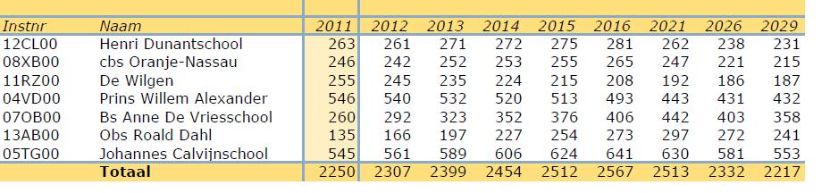 visie onderwijs en educatie Sliedrecht 2012-2020 2. Huidige situatie onderwijs Sliedrecht Over het algemeen gaat het goed met het onderwijs en haar leerlingen in Sliedrecht.