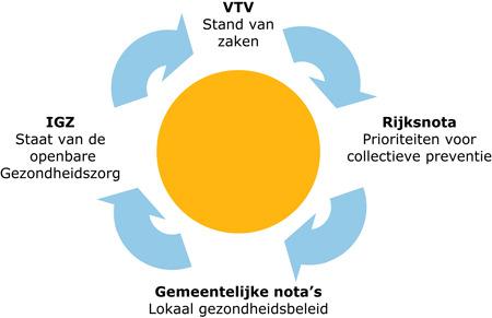 Bijlage 1 Wettelijk kader Deze nota lokaal gezondheidsbeleid geeft op hoofdlijnen invulling aan de verantwoordelijkheden uit de Wpg.