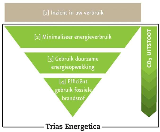 Top 5 CO 2 Isolatie gebouwschil Relighting PV Renovatie Quick wins stookplaats en onderhoud Terugverdientijd