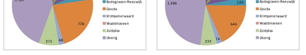 Buiten Midden-Holland heeft Waddinxveen een duidelijke verhuisrelatie met Rotterdam, Den Haag en Zoetermeer (zie figuur 8).