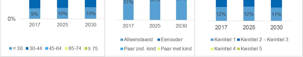 Onder de type huishoudens met de grootste absolute toename zijn de 65-plus een- en tweepersoonshuishoudens.