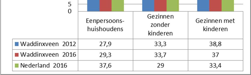 In de tabel hieronder is te zien dat het gemiddeld besteedbaar inkomen per huishouden in Waddinxveen ten opzichte van 2005 is toegenomen.