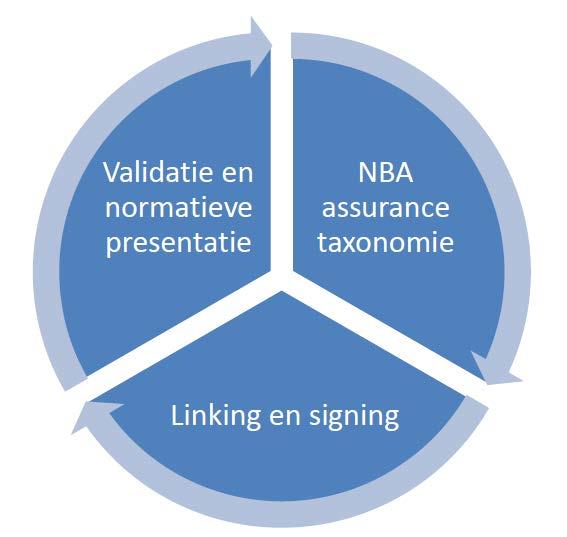 SBR Assurance De SBR Assurance oplossing bestaat uit 3 hoofdpijlers: Pijler 1: Validatie en Normatieve Presentatie Pijler 2: Taxonomie Pijler 3: Linking & signing Figuur 1: De conceptuele SBR