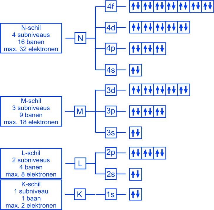 Spinkwantumgetal m s m s = + ½ of - ½ Door die tollende bewegingen rond hun eigen as ontstaan namelijk zeer zwakke magneetveldjes die tegengesteld gericht zijn.