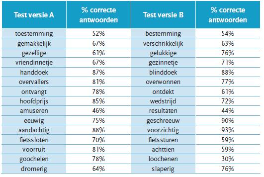 Bestaande woorden: kenmerken Sluiten aan bij Vlaamse leerplan Alle spellingstrategieën aanwezig Stijgende moeilijkheidsgraad 1 ste 6 de lj binnen dictee van het leerjaar zelf