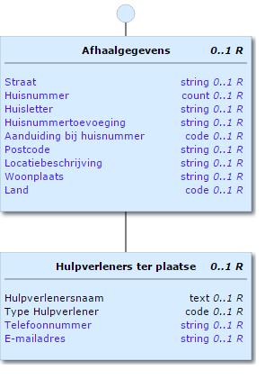 Afhaalgegevens