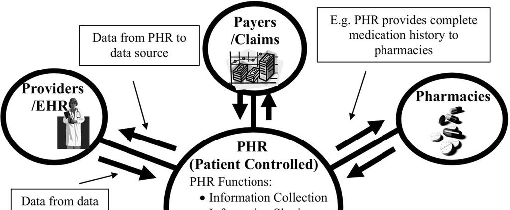 Idealized concept of a PHR system J