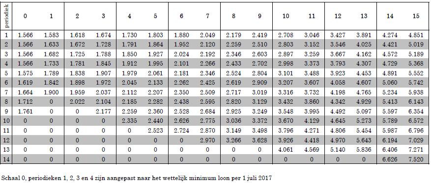 Bijlage 7a Salarisschalen per 1 juni 2017 Rekening houdende met een