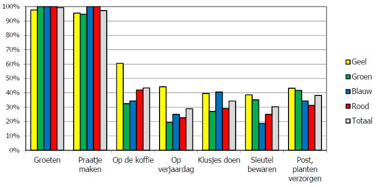 Leefstijlen laten verschillen in burencontact zien Branding