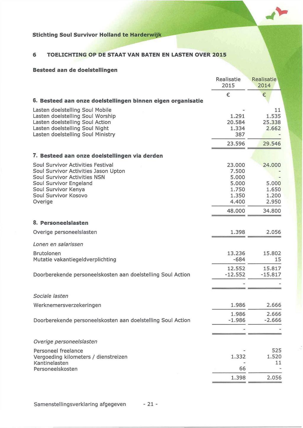 TOELICHTING OP DE STAAT VAN BATEN EN LASTEN OVER 2015 Besteed aan de doelstellingen 6.