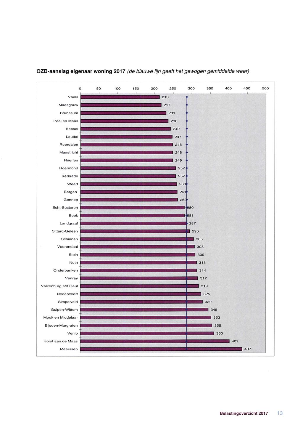 OZB-aanslag eigenaar woning 2017 (de blauwe lijn geeft het gewogen gemiddelde weer) 0 50 100 150 200 250 300 350 400 450 500 Vaals Maasgouw Brunssum Peel en Maas Beesel Leudal Roerdalen Maastricht
