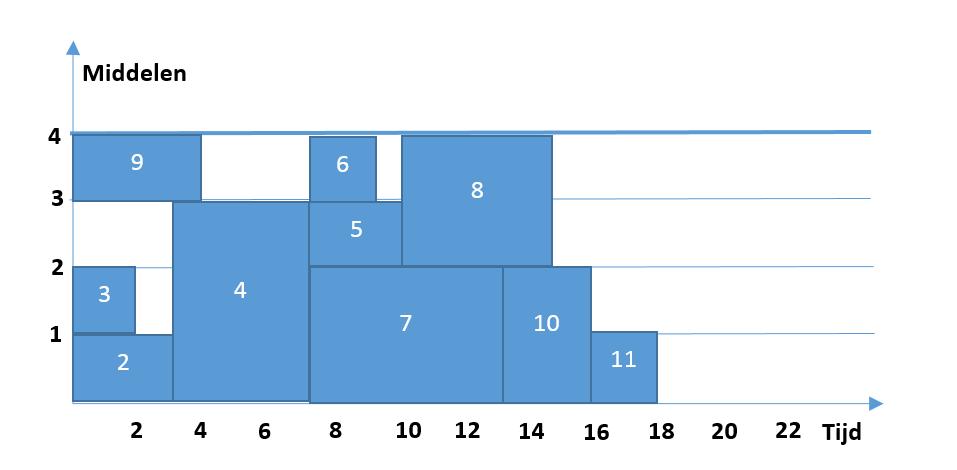 Figuur 4: Projectschema 2.