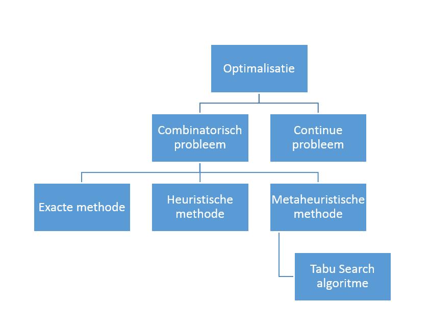 Hoofdstuk 3: Oplossingsmethode Inleiding Bij het oplossen van een combinatorisch probleem, zoals het resource-constrained project scheduling problem, waarbij de beste combinatie van een aantal