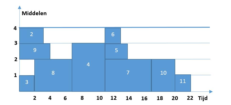 Figuur 7: Projectschema volgens PSGS Optimalisatietechnieken 3.