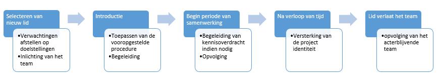 Een overzicht van de verschillende taken die moeten worden uitgevoerd van het moment van een toetreding van een nieuw lid tot het moment waarop een bestaand