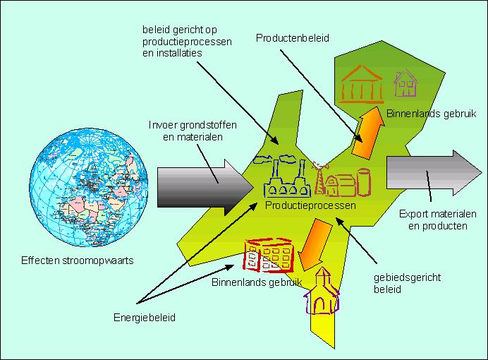 Milieu-effecten: argumenten Systeemdenken: elk materiaal dat de economie ingaat eindigt vroeg of later als afval of emissies Nationaal milieubeleid (natuurbehoud/emissiereductie) is vaak