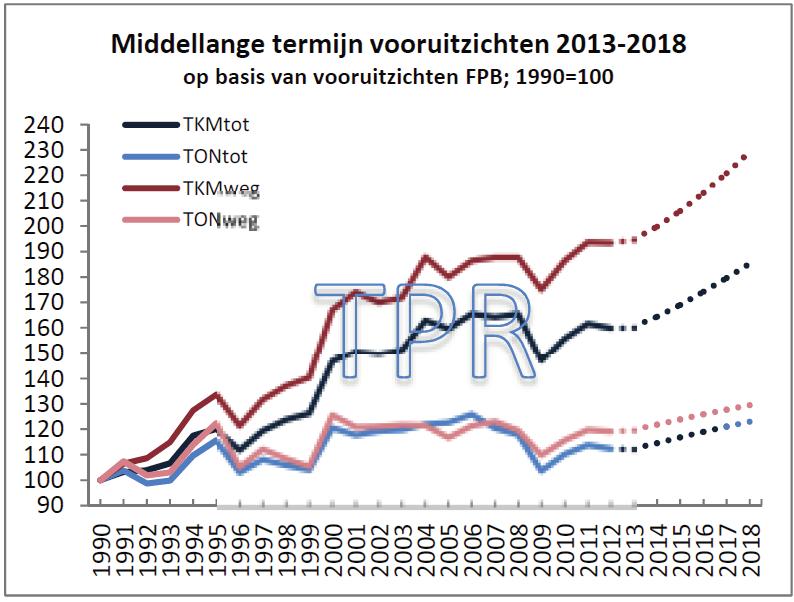 goederentrafiek van TPR, Universiteit Antwerpen, op basis van de verwachte groei van de Belgische economie zoals die door het IMF voorspeld wordt.