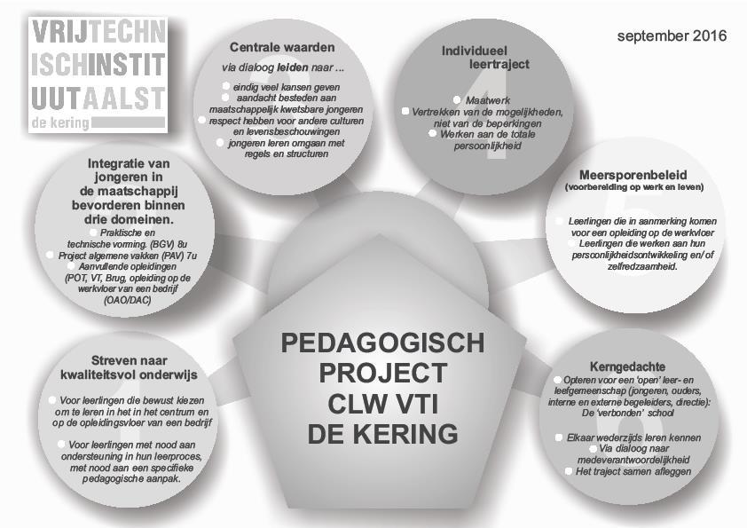 5 1.2 Pedagogisch project CLW VTI De Kering September 2017 2 Engagementsverklaring tussen centrum en ouders Beste ouders In deze engagementsverklaring vindt u een aantal afspraken die wij bij de