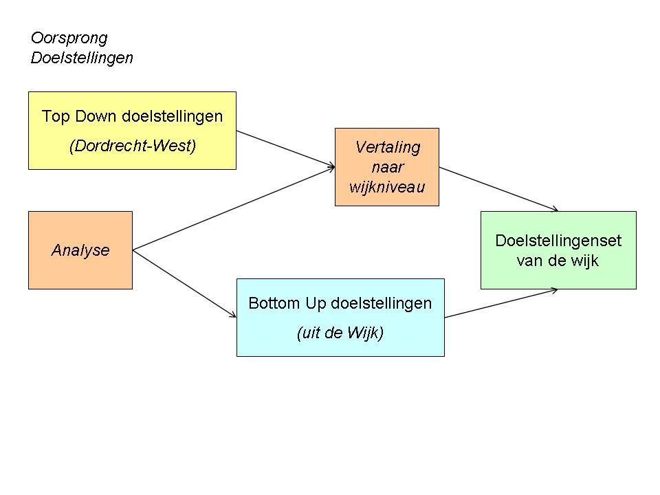 maatschappelijke opgave voor Dordrecht-West, wie zijn verbonden aan die opgave, hoe vervullen de huidige partners deze opgave, etc.