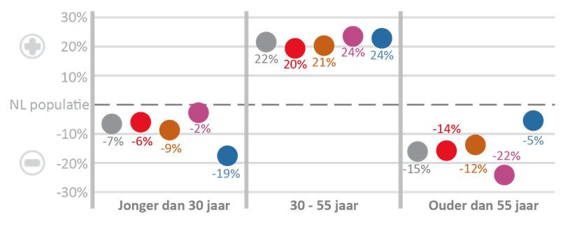 de 55 jaar) ondervertegenwoordigd.