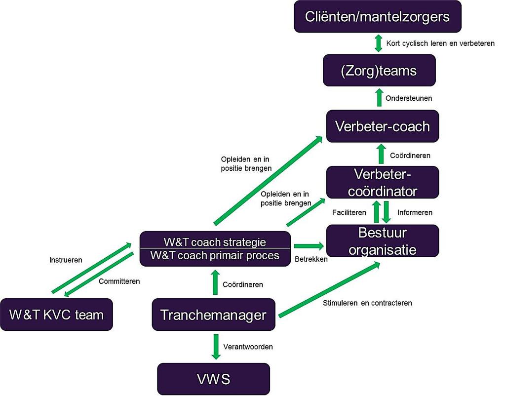 Tranchemanager van de organisatie.