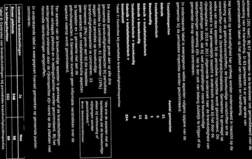 Pagina 16 van 37 voorschriften voor de (brandveiligheids)installaties. Gemeenten is gevraagd op controleren. Gebruik t 21. Bouwkundig 1 gemeenten hierop voldoende controleren.