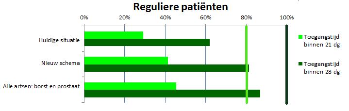 Ondergrens: 13.6 dagen 11.9 dagen Simulatie, subacute patienten: 6.