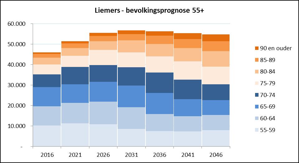 Figuur 10 Bevolkingsprognose 55+ regio Liemers 2016 2046 Figuur 11 Bevolkingsprognose 55+ gemeente Zevenaar 2016 2046 Tabel 4 Bevolkingsprognose 85+ gemeente Zevenaar 2016 2046, naar woonplaats