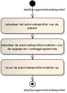 5 Services en functies 5.1 Primaire services 5.1.1 Opvragen autorisatieprofiel Diagram LSP.APF.